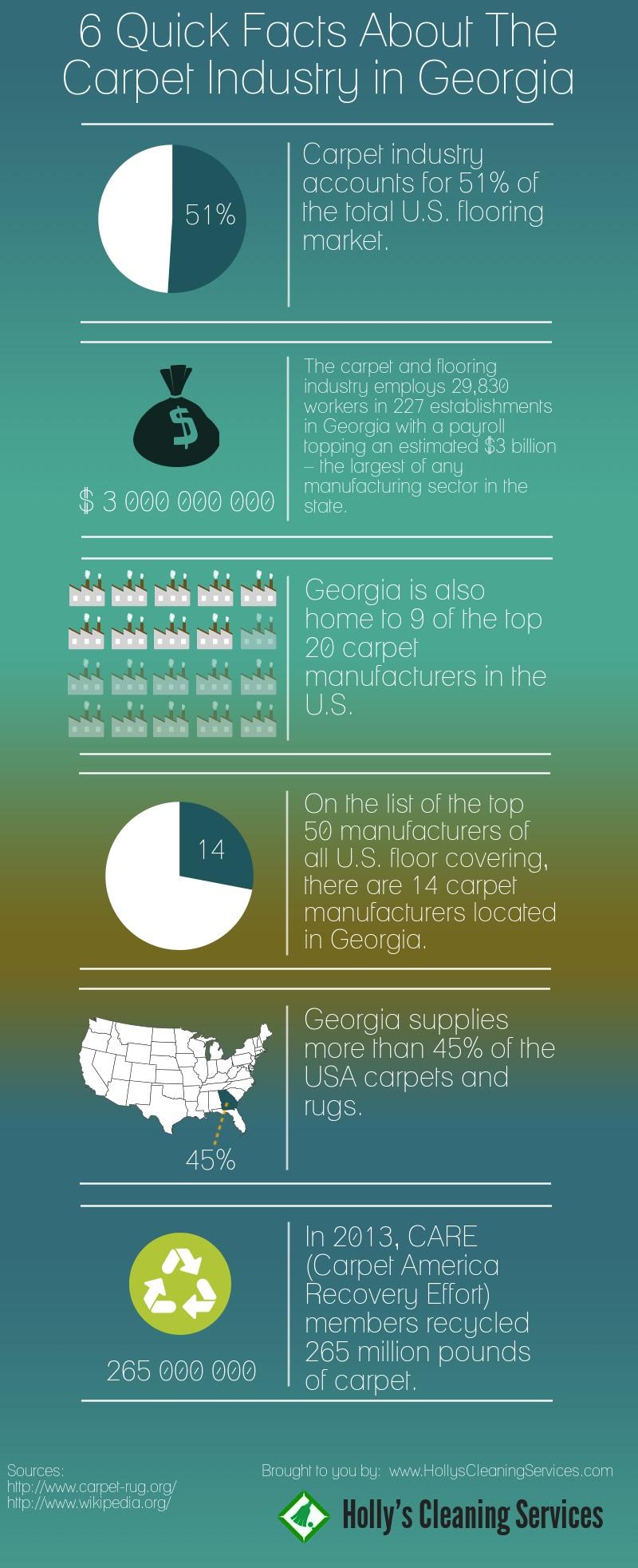 6 Qucik Facts About The Carpet Industry in Georgia