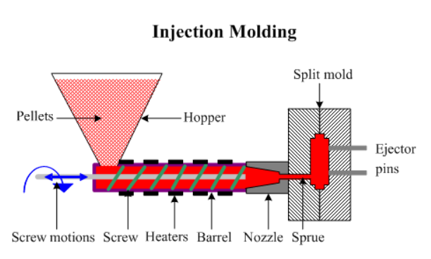 Plastic Injection Molding | No Minimum Order Quantity