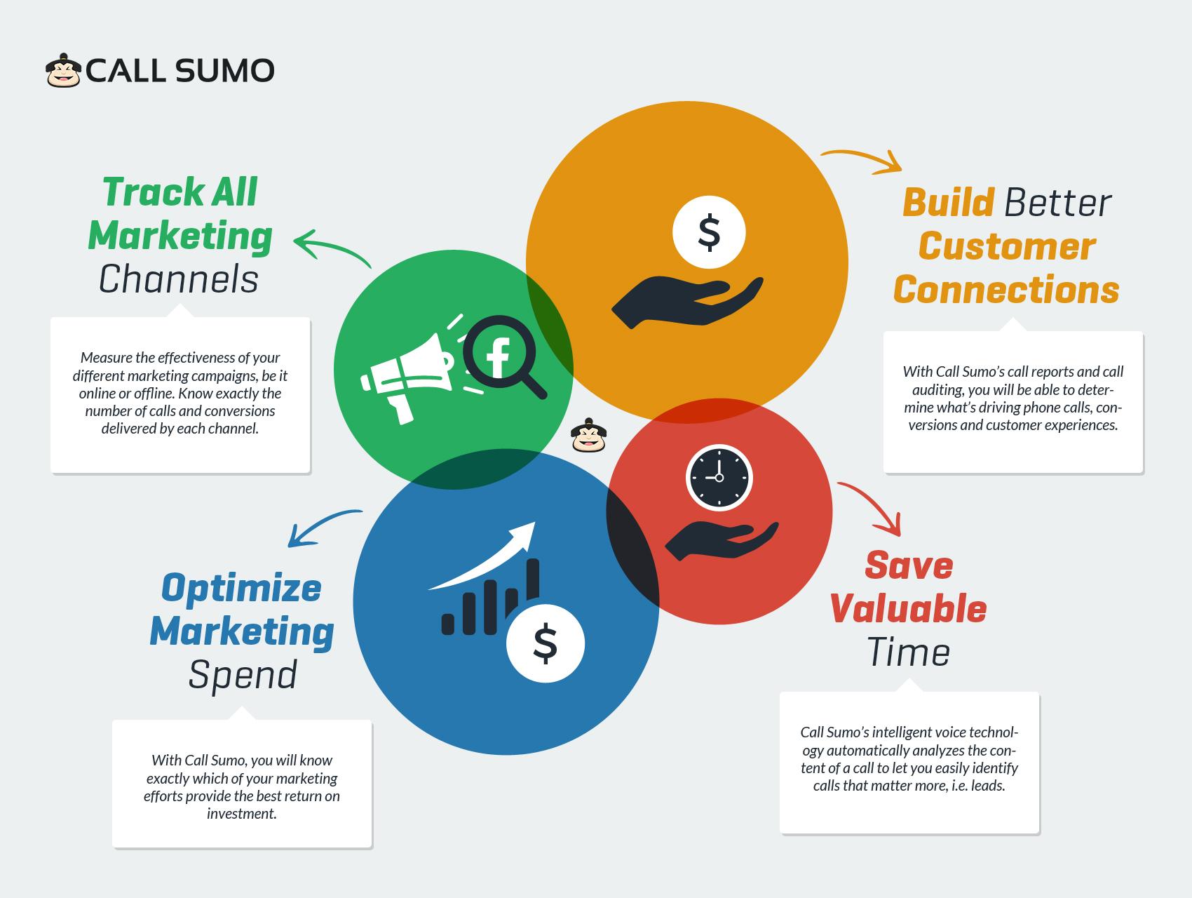 Build Better Customer Connection with Call Sumo’s Call Tracking Software
