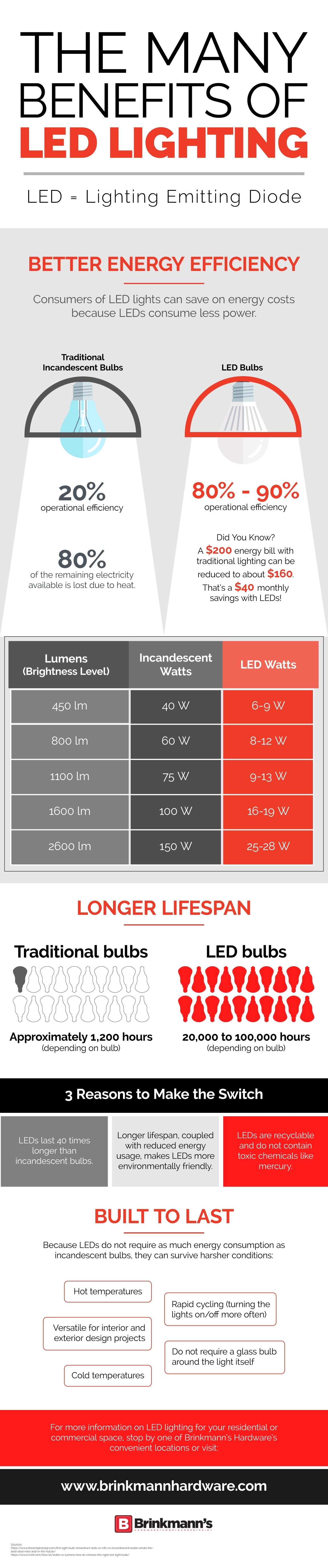 The Many Benefits of LED Lighting