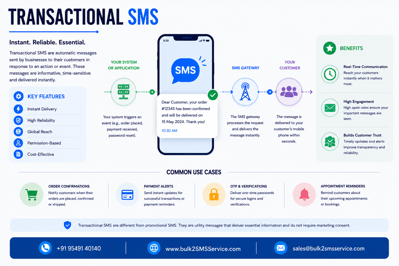 Business Benefits of Transactional SMS for Instant Customer Notifications