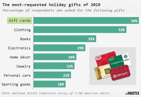 What Happens To The Money When Gift Cards Aren’t Redeemed?