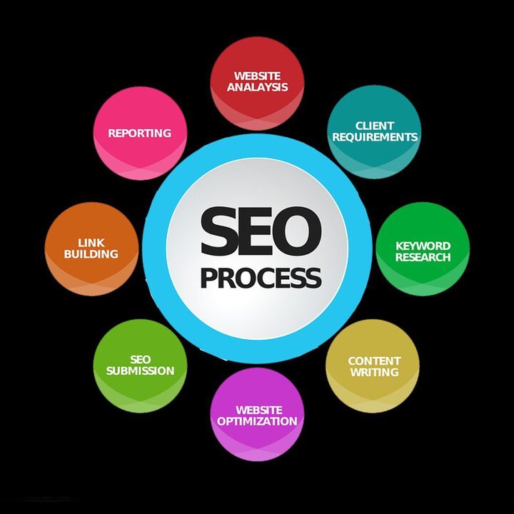 How To Start Search Engine Optimization
