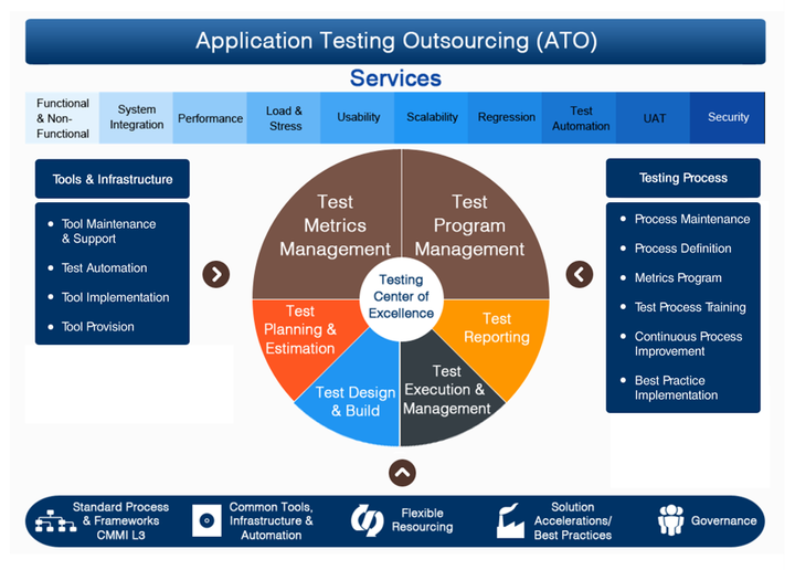 Application Testing Outsourcing | V2Soft