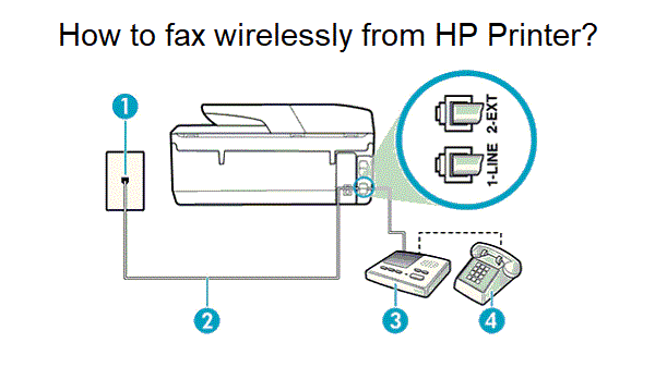 How to send fax wirelessly from HP Printer?