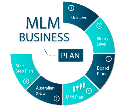 lalMulti Level Marketing Script: What is it in the MLM business?