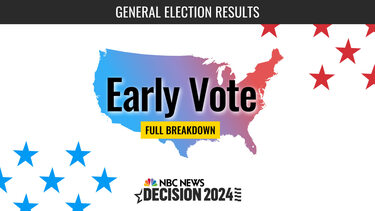 Early Voting and Mail-In Ballots by State 2024 Results